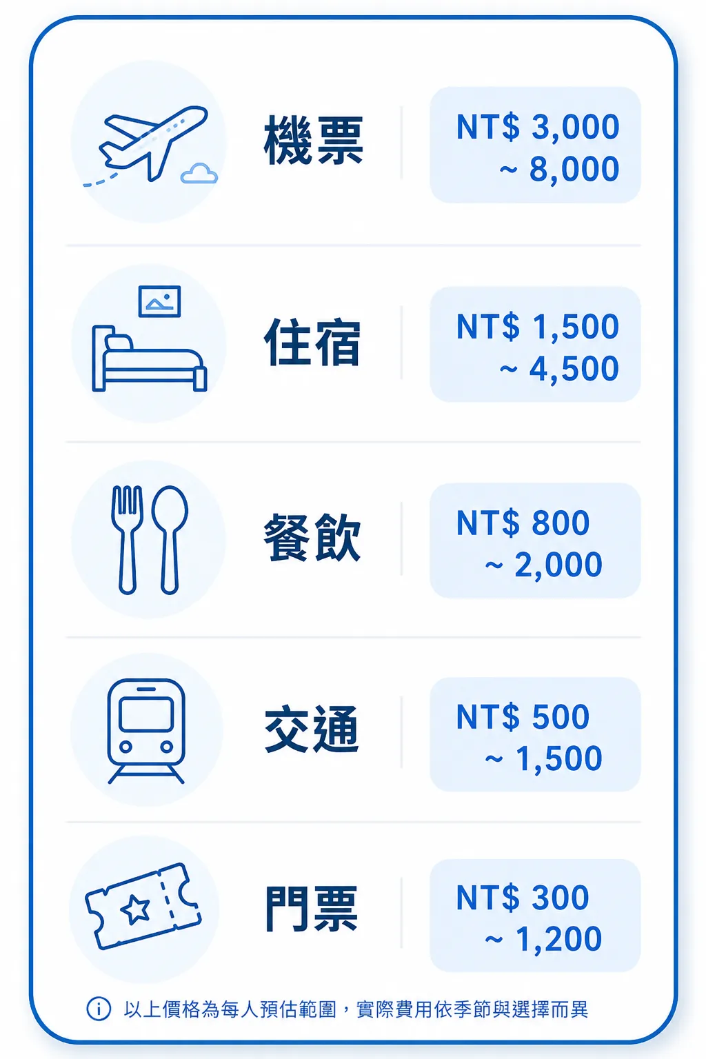 廈門旅遊3天2夜預算費用明細表