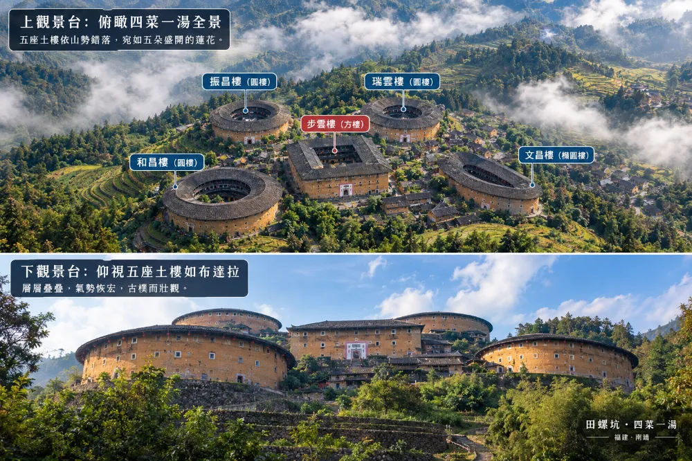 田螺坑上觀景台俯瞰四菜一湯全景,下觀景台從山谷仰視五座土樓如布達拉,兩種視角對比